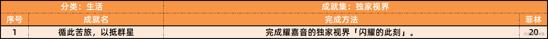 绝区零1.5新增成就有哪些 1.5新增27个成就汇总一览图片4