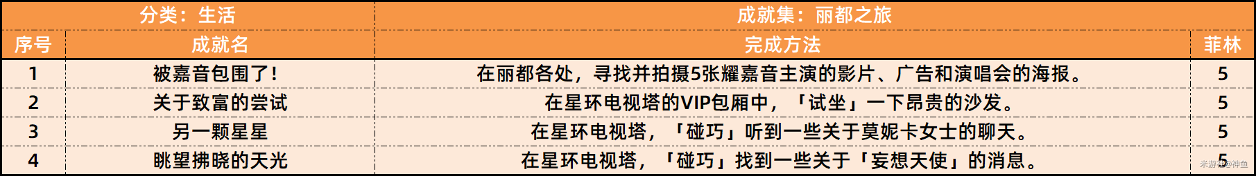 绝区零1.5新增成就有哪些 1.5新增27个成就汇总一览图片2