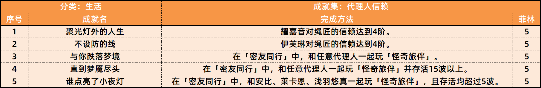绝区零1.5新增成就有哪些 1.5新增27个成就汇总一览图片3