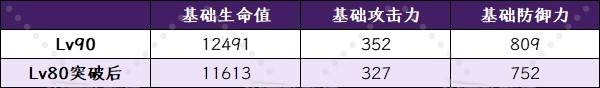 原神6.0菲林斯队伍搭配推荐 菲林斯圣遗物武器推荐以及技能升级攻略图片2