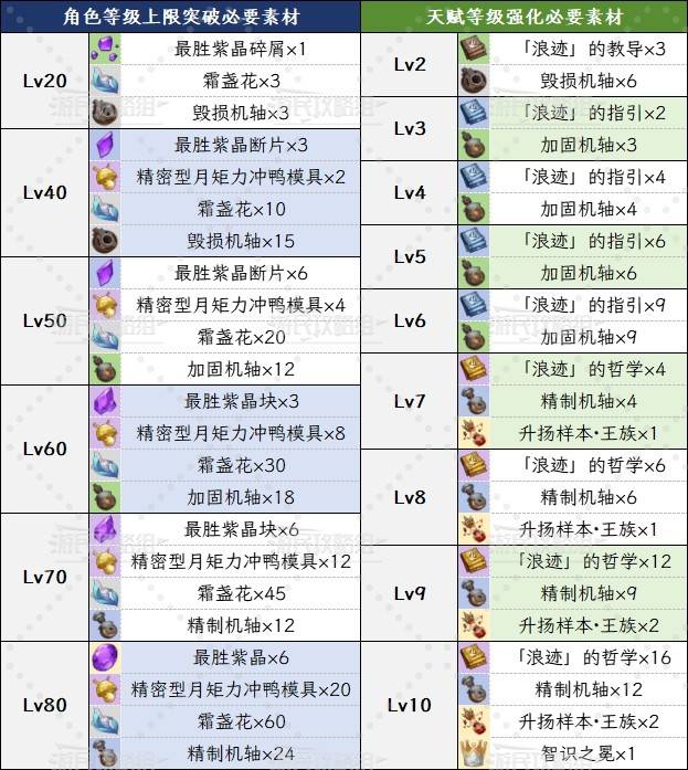 原神6.0菲林斯队伍搭配推荐 菲林斯圣遗物武器推荐以及技能升级攻略图片5