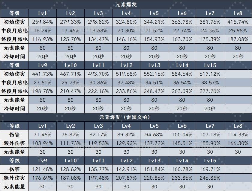 原神6.0菲林斯队伍搭配推荐 菲林斯圣遗物武器推荐以及技能升级攻略图片8