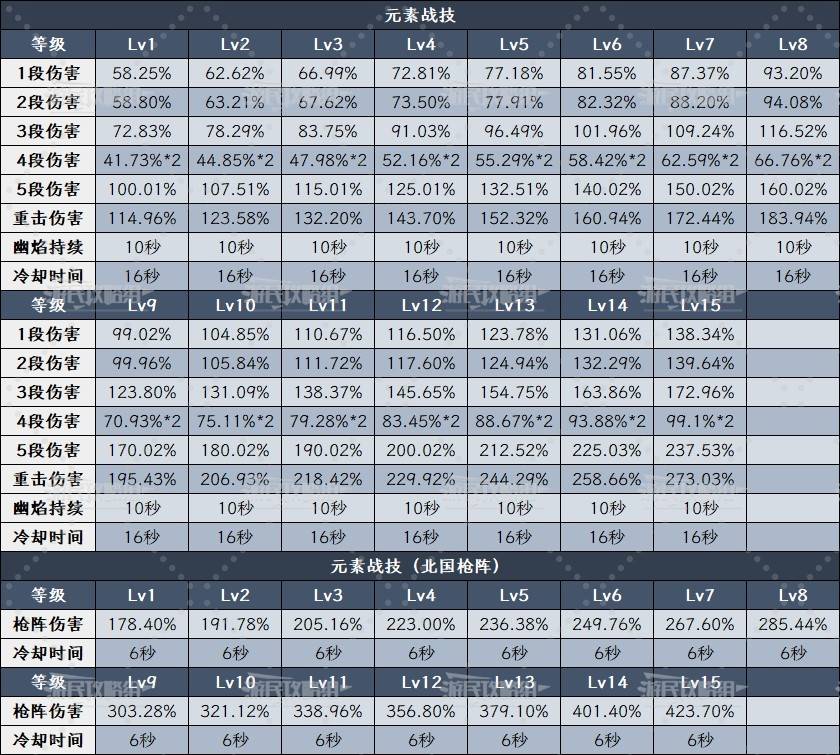 原神6.0菲林斯队伍搭配推荐 菲林斯圣遗物武器推荐以及技能升级攻略图片7