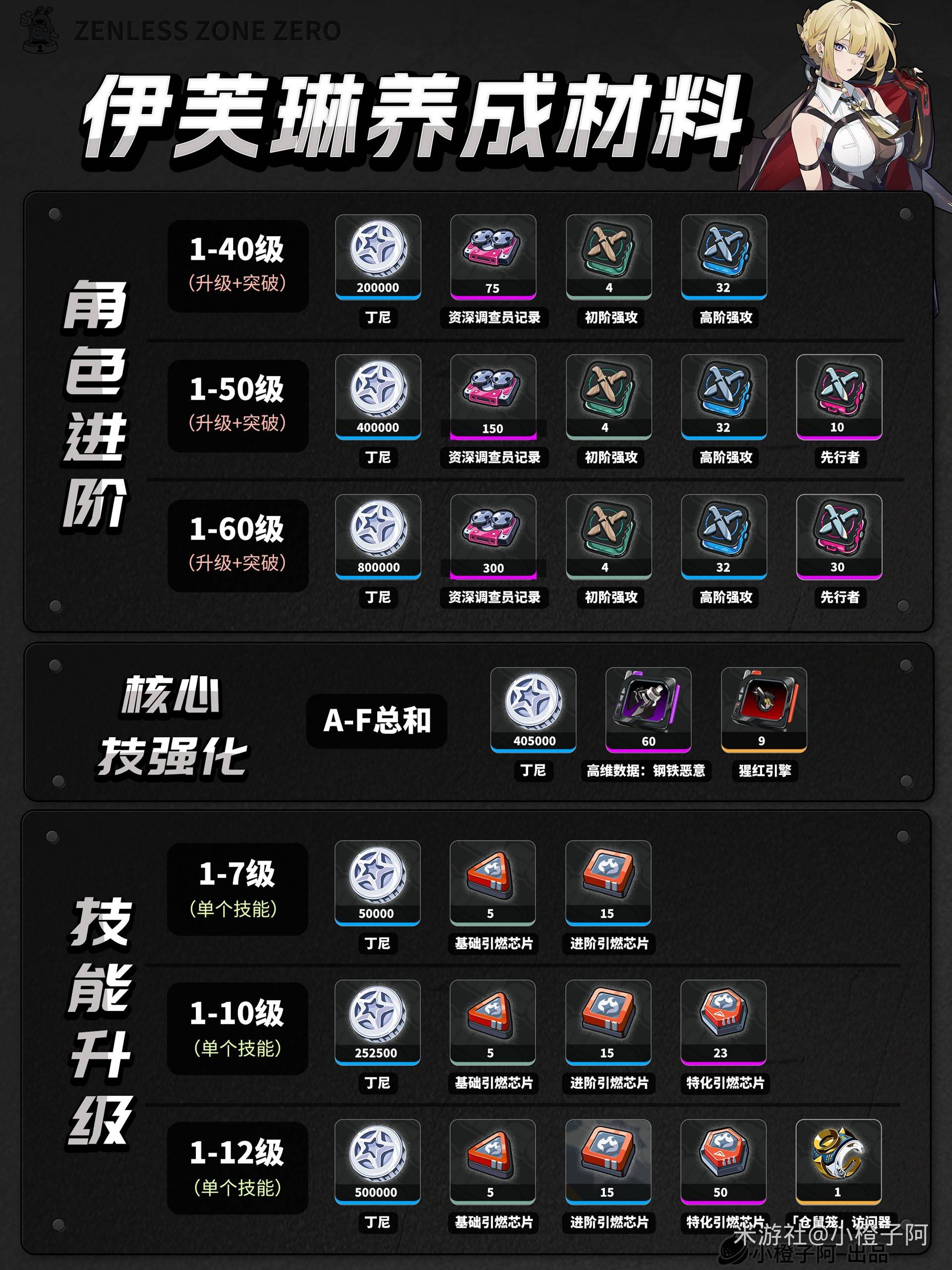 绝区零1.5下半角色养成材料需要什么 1.5下半UP角色养成材料汇总图片2