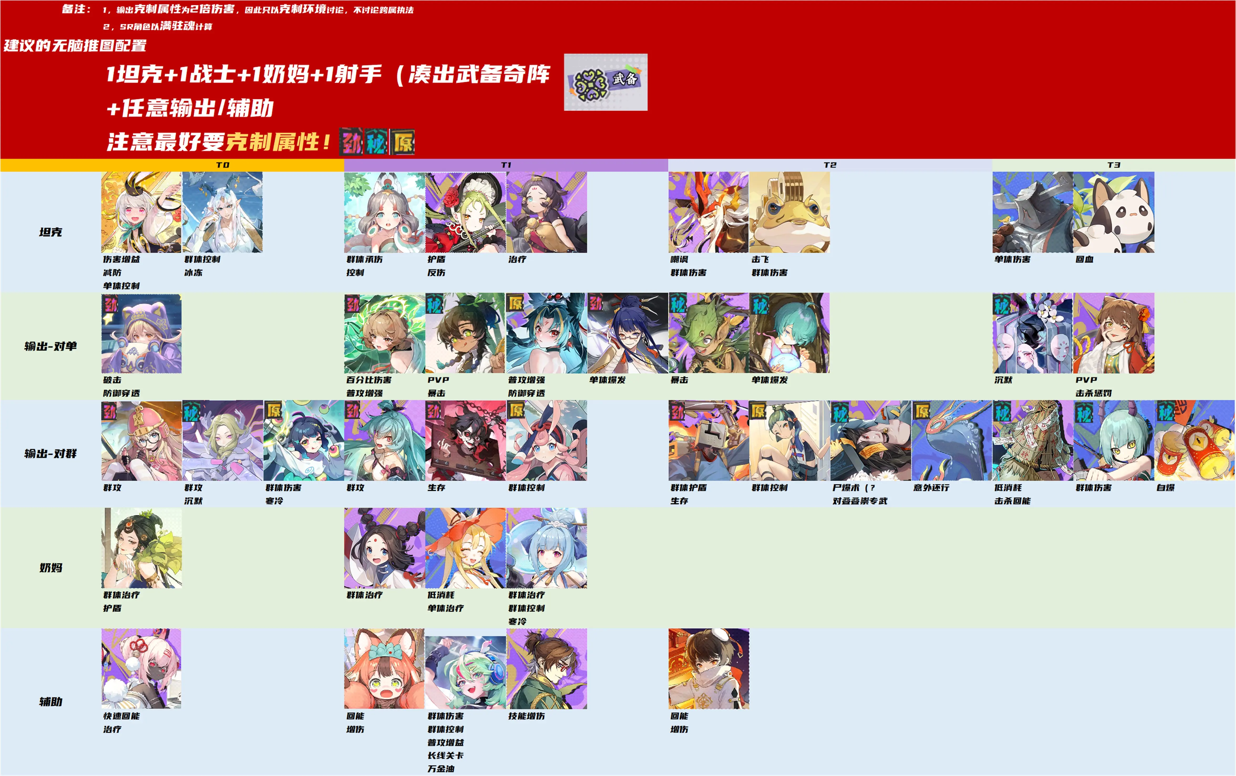 黄金四目手游公测T0角色有哪些 各位置角色强度排行榜图片1