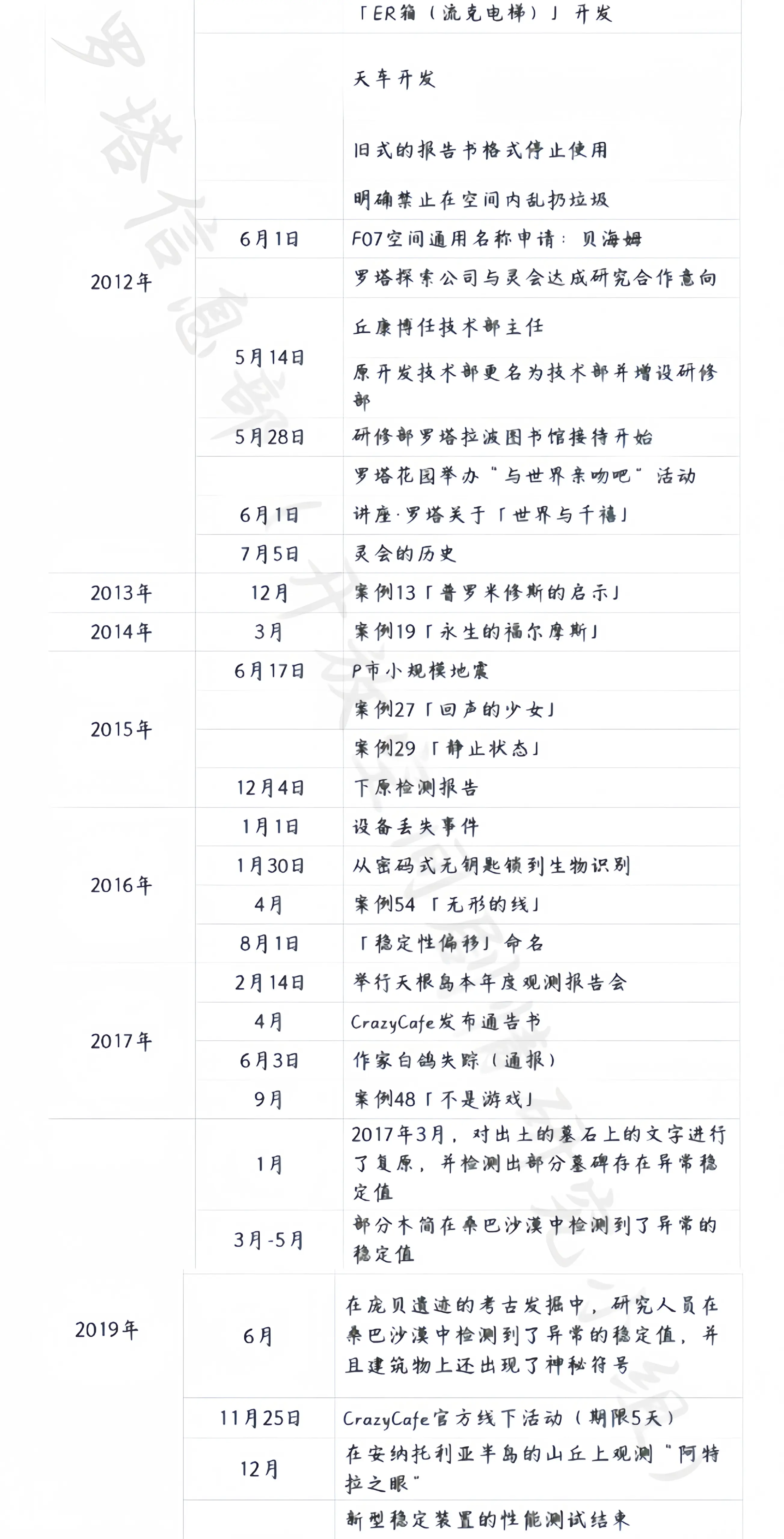 开放空间国服游戏故事时间线汇总整理图片3