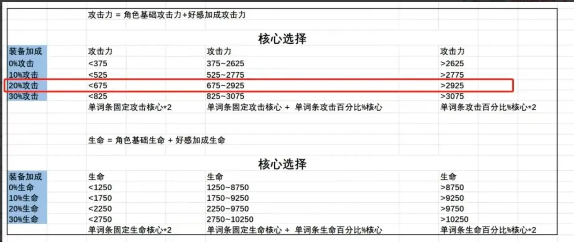 苍雾世界核心怎么选 核心选择全方位推荐攻略图片3