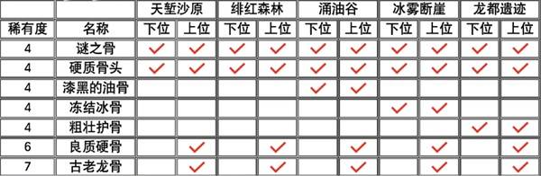 怪物猎人荒野全部矿石与骨头获取位置汇总大全图片3