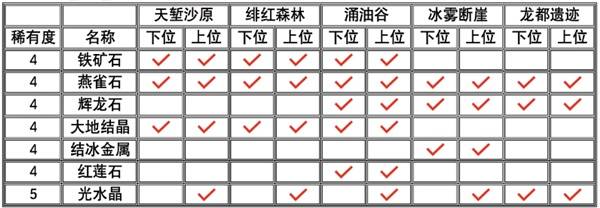 怪物猎人荒野全部矿石与骨头获取位置汇总大全图片1