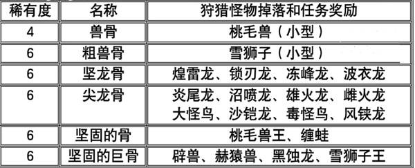 怪物猎人荒野全部矿石与骨头获取位置汇总大全图片4