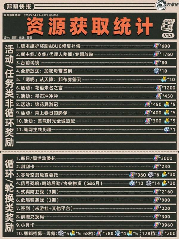 绝区零1.7菲林数量汇总图片1