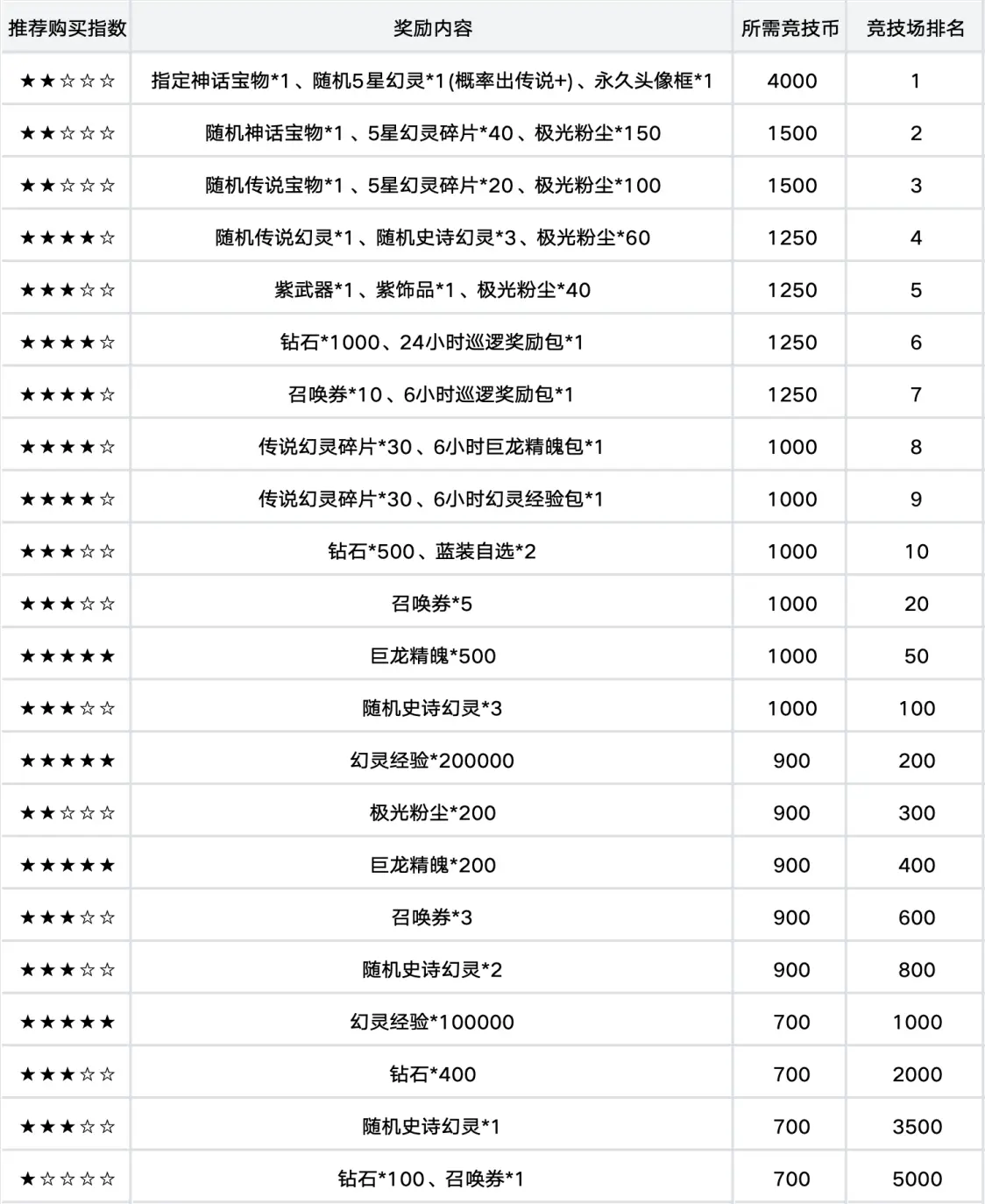 龙魂旅人国服竞技场荣誉奖励兑换攻略图片2