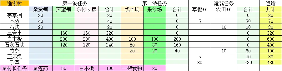 桃源记2全部村庄建设攻略大全图片2