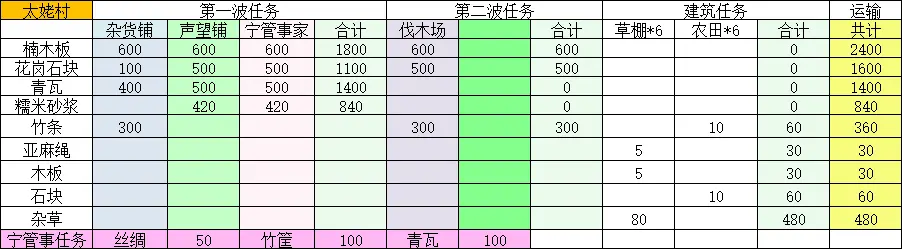 桃源记2全部村庄建设攻略大全图片8