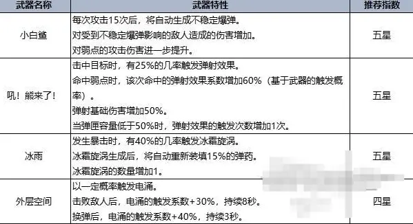 七日世界手机版武器强度排行榜 手机版最强武器推荐攻略图片5