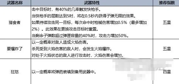 七日世界手机版武器强度排行榜 手机版最强武器推荐攻略图片8