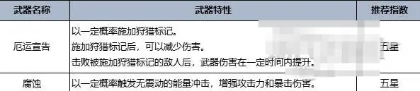 七日世界手机版武器强度排行榜 手机版最强武器推荐攻略图片4
