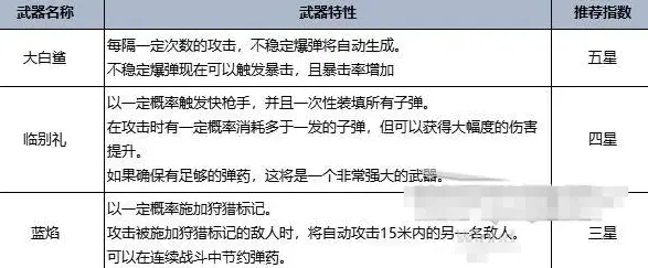 七日世界手机版武器强度排行榜 手机版最强武器推荐攻略图片3
