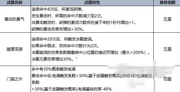 七日世界手机版武器强度排行榜 手机版最强武器推荐攻略图片6