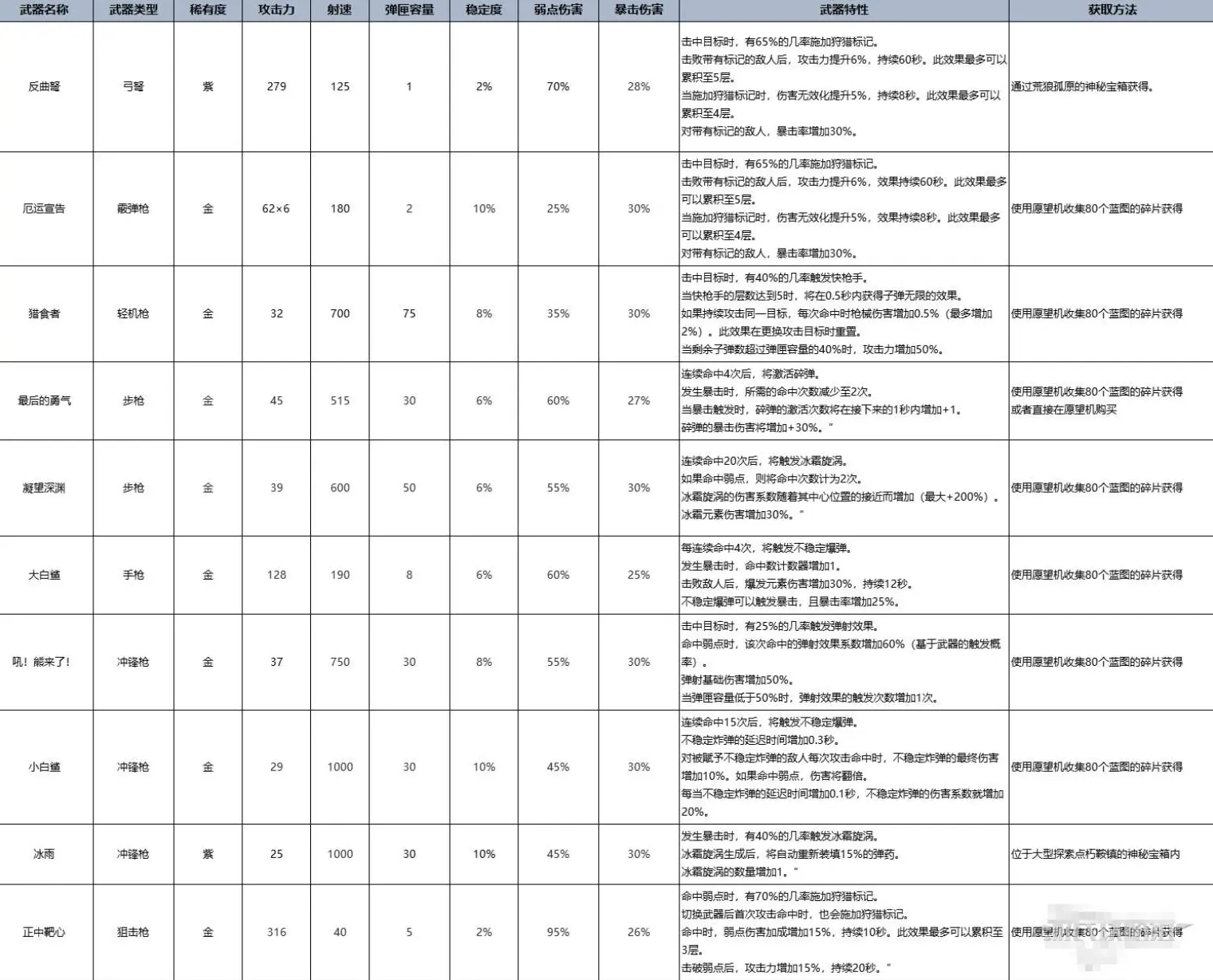 七日世界手机版武器强度排行榜 手机版最强武器推荐攻略图片2