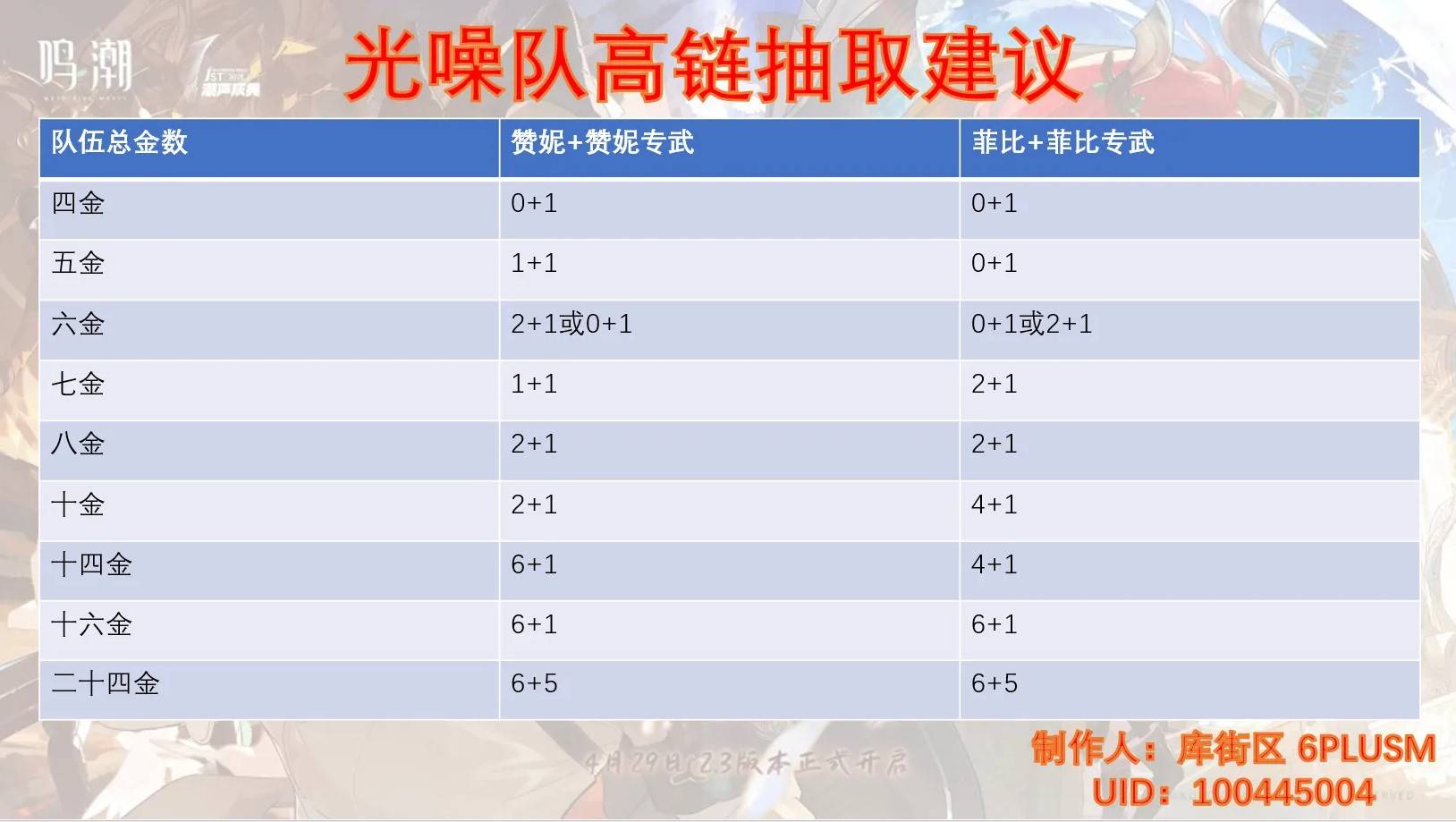鸣潮2.3版本卡池选择推荐 2.3角色抽取建议攻略[多图]图片3