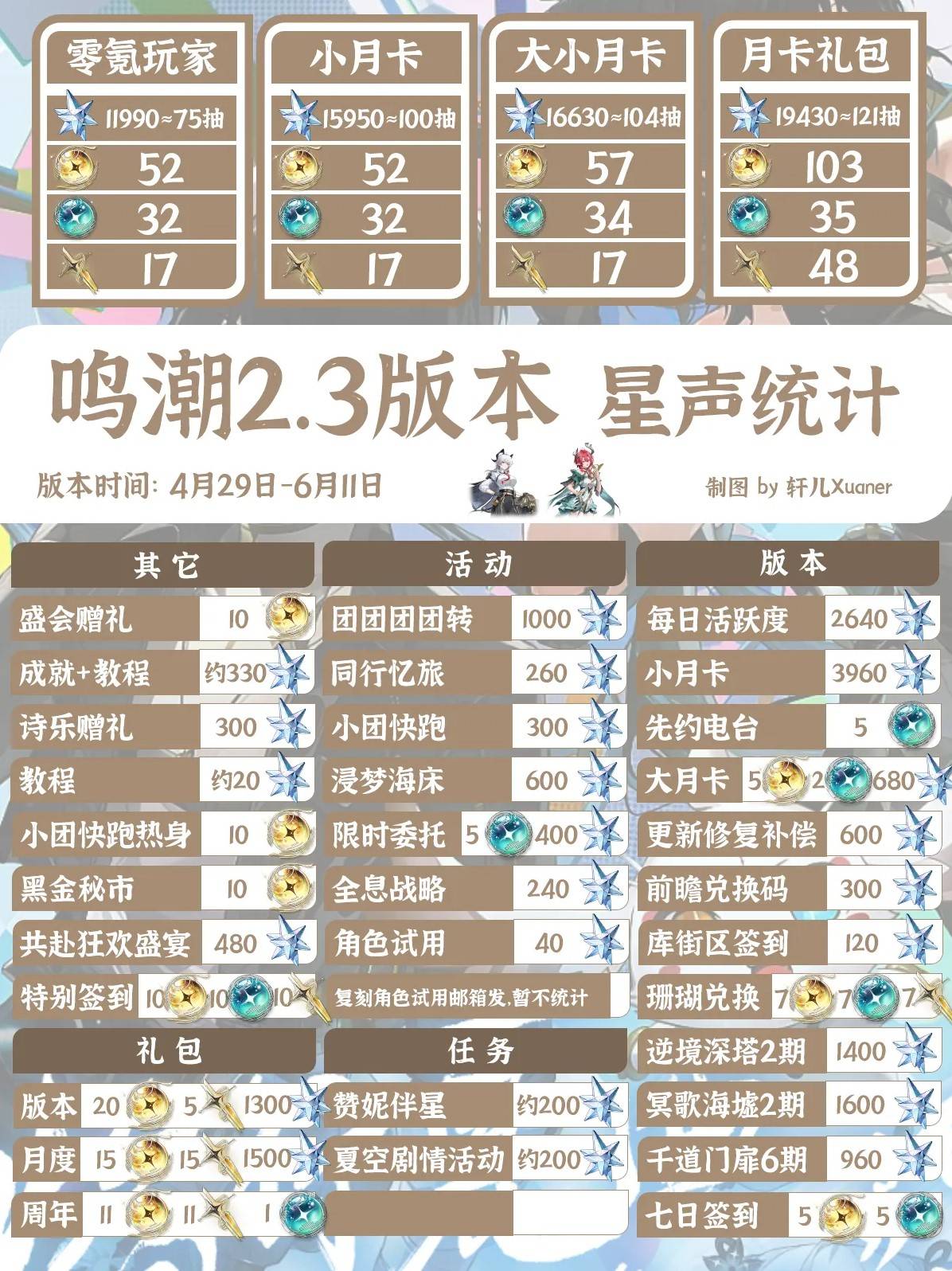 鸣潮2.3版本能获取多少星声 2.3可以获取多少抽图片1