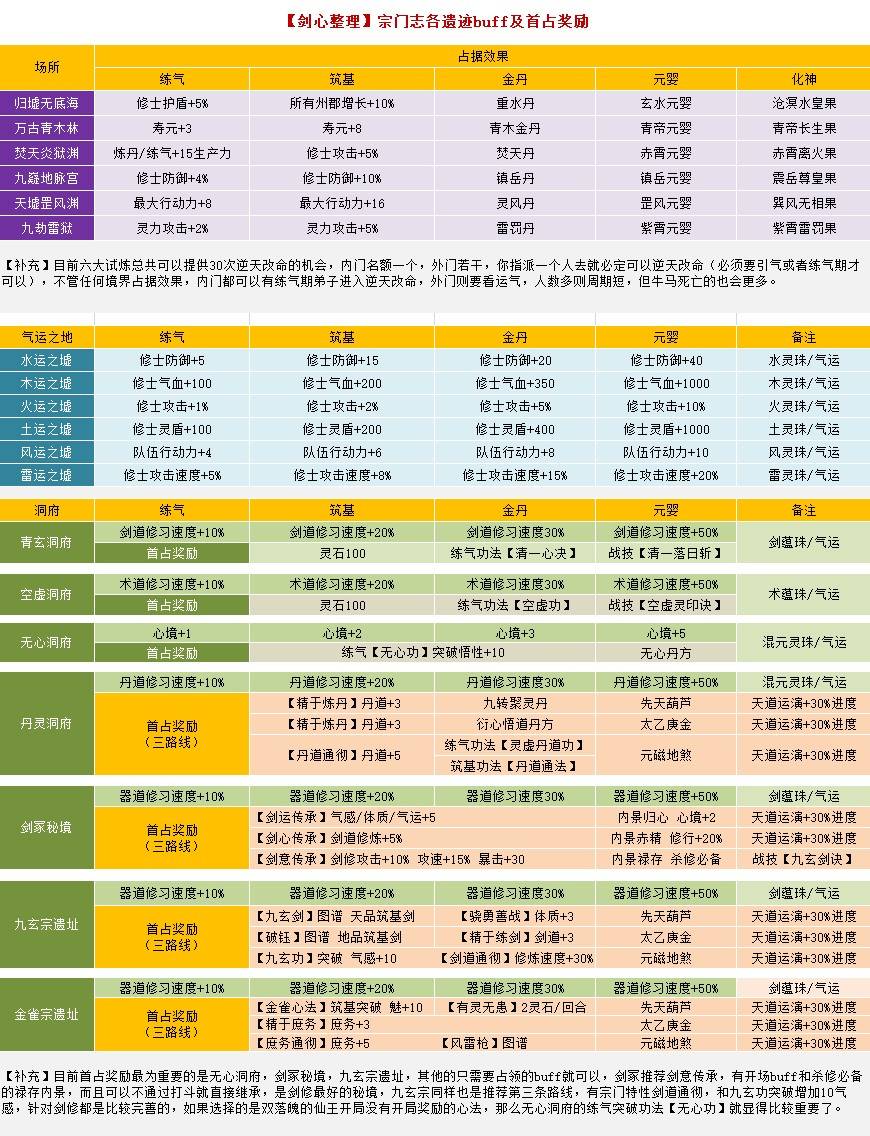宗门志各遗迹Buff效果及首占奖励汇总一览[图]图片1