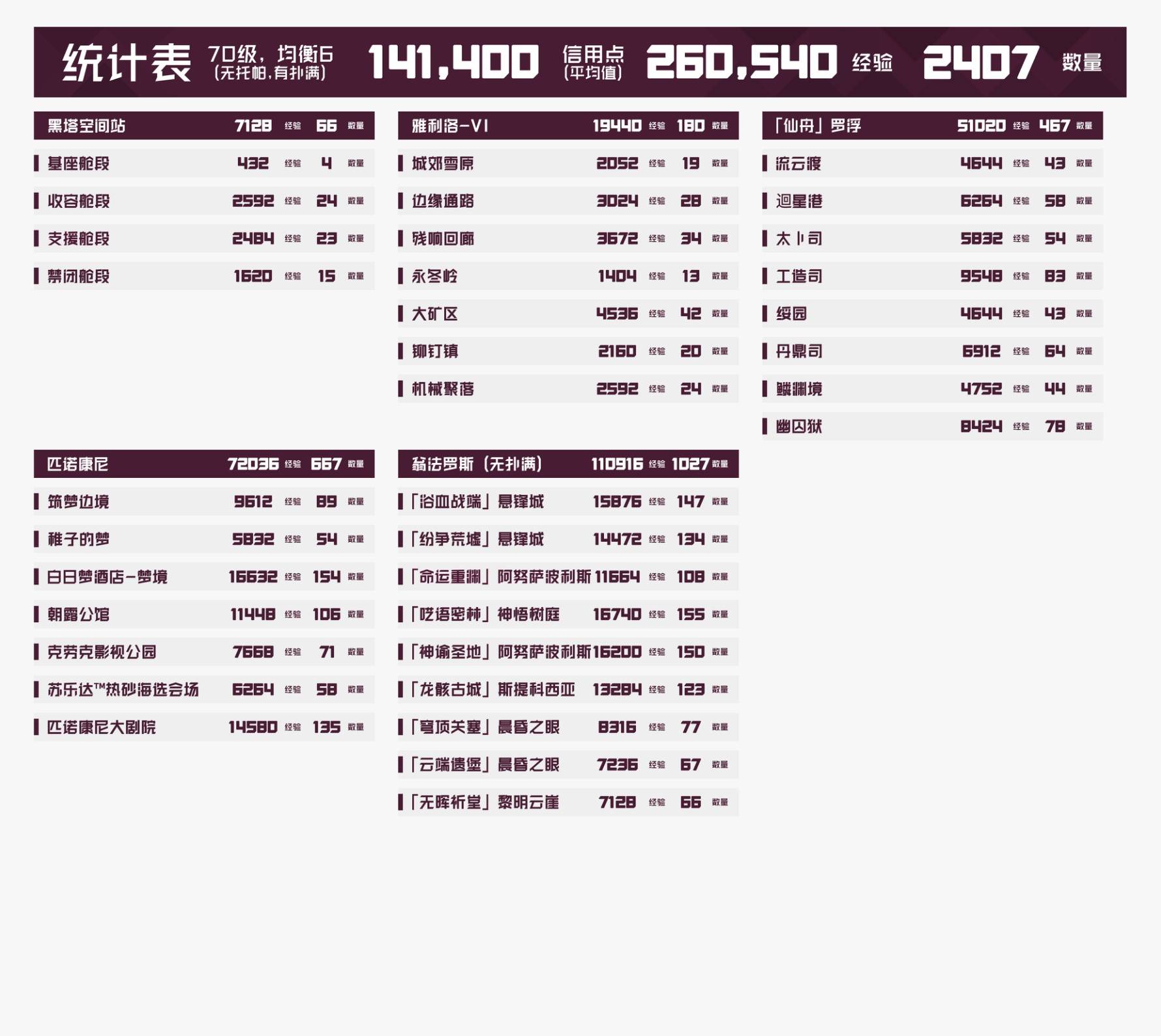 崩坏星穹铁道3.3翁法罗斯锄地路线汇总一览[多图]图片2