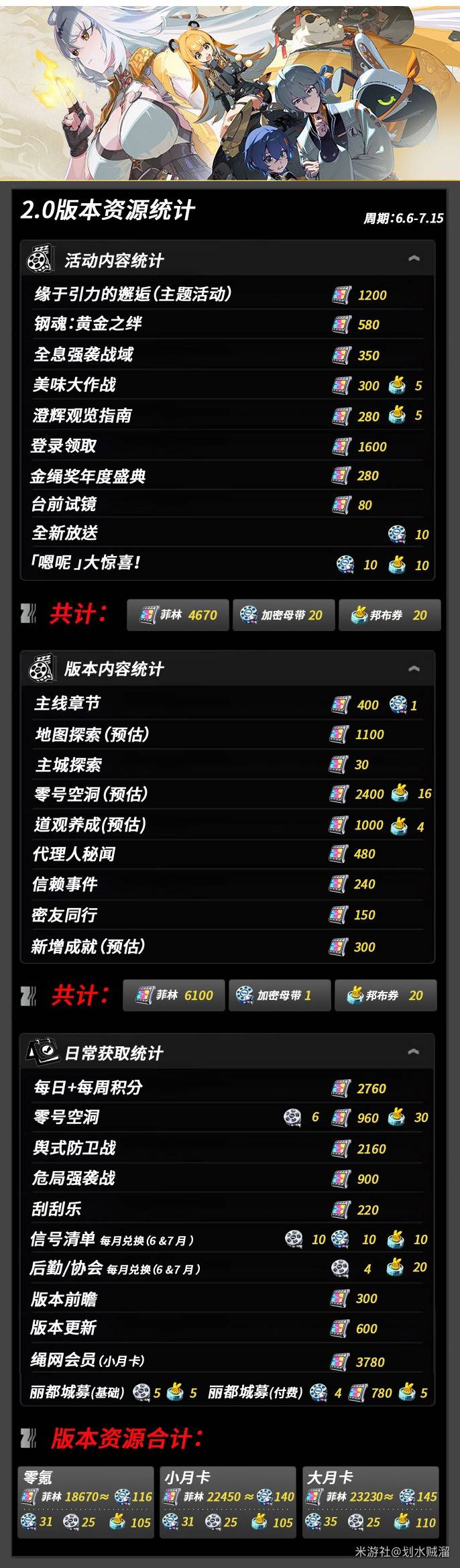 绝区零2.0版本菲林获取数量统计[多图]图片2