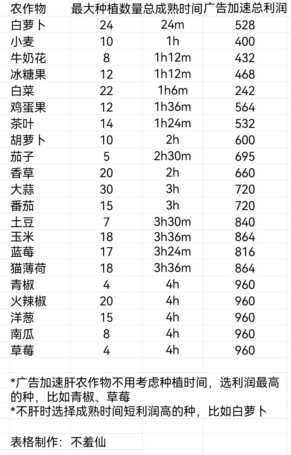 我的可爱村新手入门攻略 萌新开局攻略指南图片13