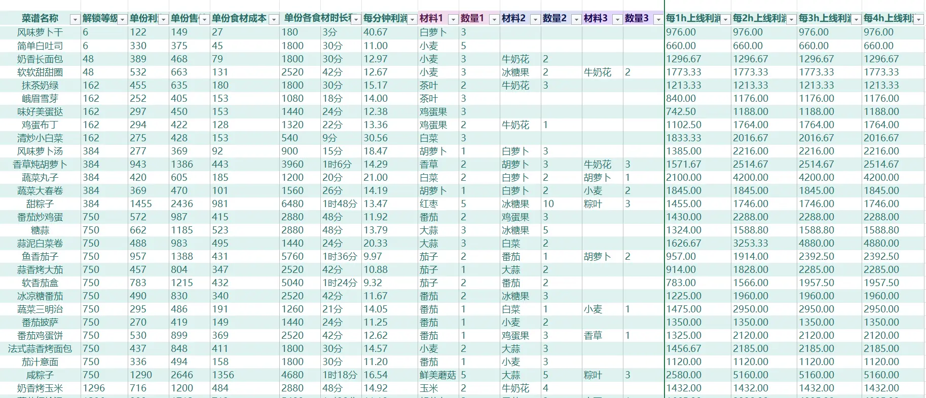 我的可爱村农作物及菜谱收益统计汇总 种植赚爱心攻略大全图片1