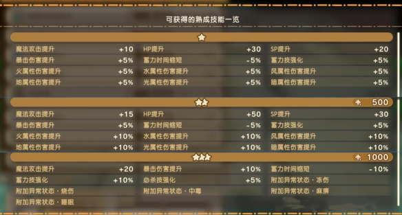 幻想生活i扭蛋迷宫攻略大全  扭蛋迷宫苗|成熟技能|材料掉落攻略总汇图片3