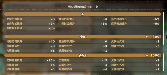 幻想生活i扭蛋迷宫攻略大全  扭蛋迷宫苗|成熟技能|材料掉落攻略总汇图片4