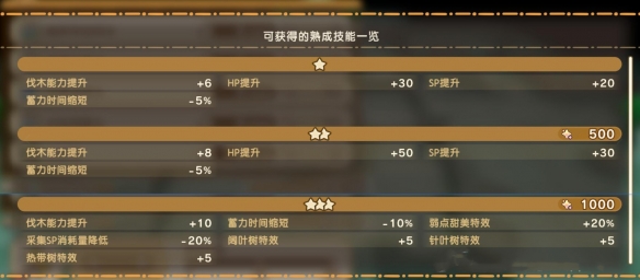 幻想生活i扭蛋迷宫攻略大全  扭蛋迷宫苗|成熟技能|材料掉落攻略总汇图片5