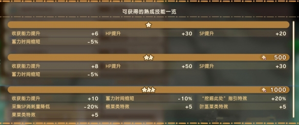 幻想生活i扭蛋迷宫攻略大全  扭蛋迷宫苗|成熟技能|材料掉落攻略总汇图片8