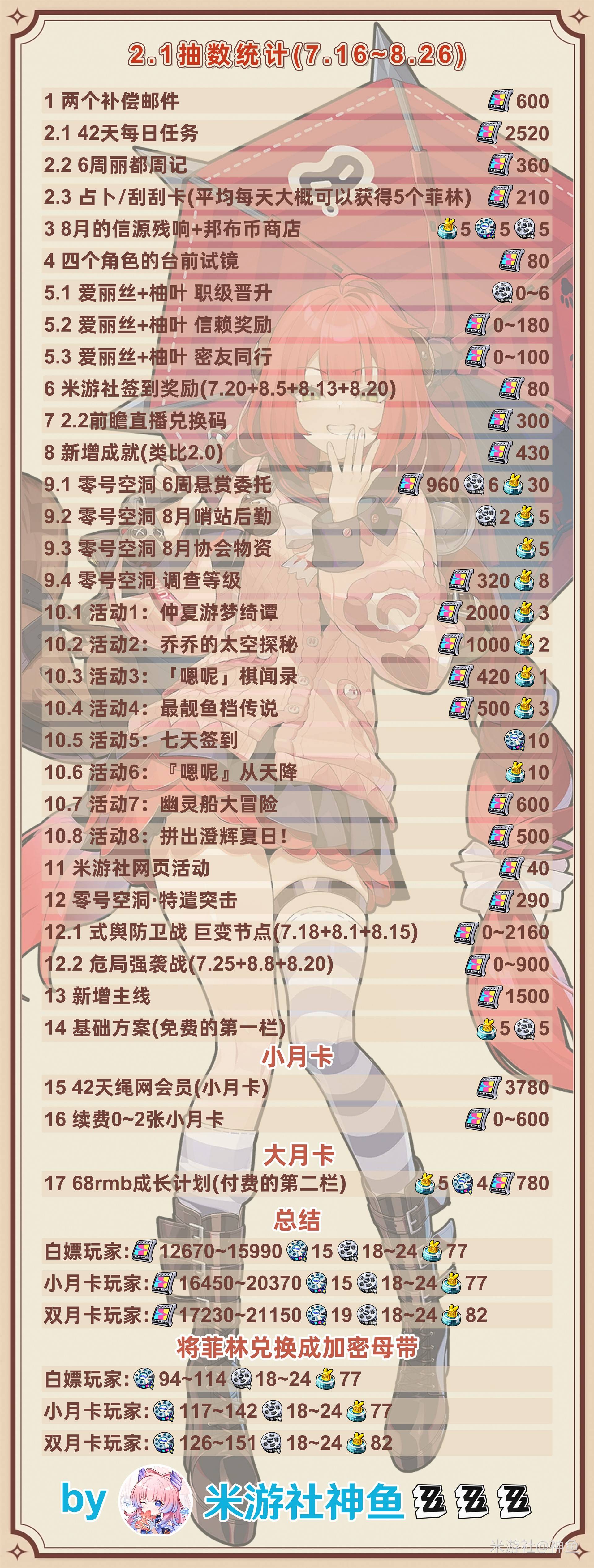 绝区零2.1版本能获得多少抽 绝区零2.1菲林获取统计[图]图片1