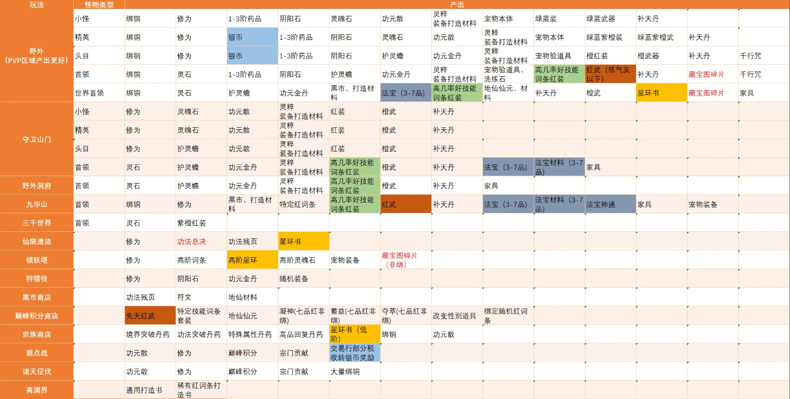蜀山初章手游道具大全   所有道具红装|法宝|材料|药品|获取途径总汇[多图]图片1