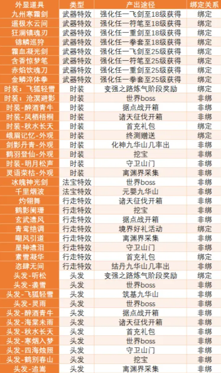 蜀山初章手游道具大全   所有道具红装|法宝|材料|药品|获取途径总汇[多图]图片2