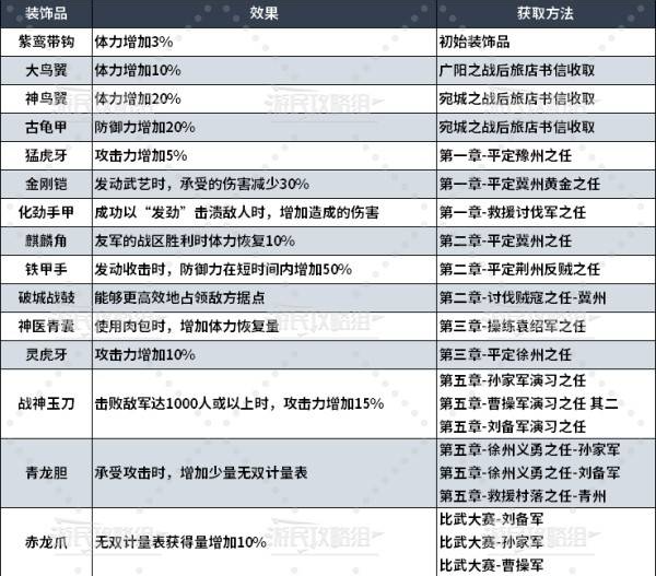真三国无双起源饰品大全  所有饰品属性及获取途径总汇[多图]图片3