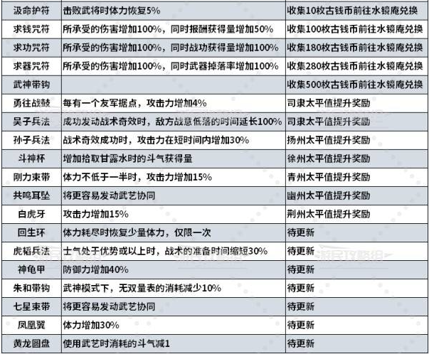 真三国无双起源饰品大全  所有饰品属性及获取途径总汇[多图]图片4
