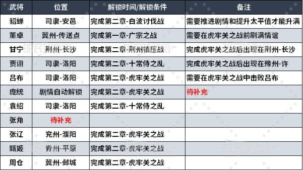 真三国无双起源武将情谊大全  所有武将情谊解锁及升级总汇[多图]