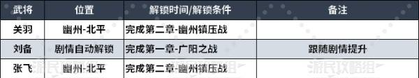 真三国无双起源武将情谊大全  所有武将情谊解锁及升级总汇图片6