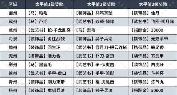 真三国无双起源太平值怎么刷  全区域太平值奖励总汇[多图]
