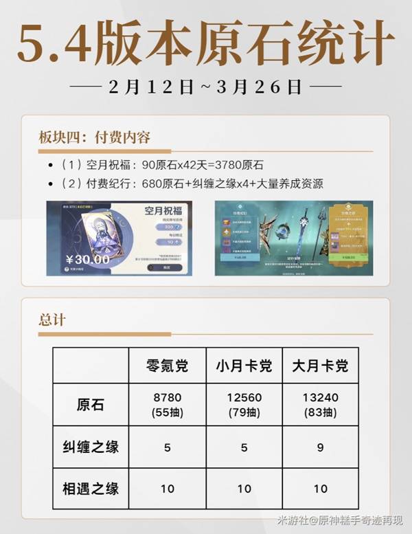 原神5.4一共能获得多少原石   原神5.4原石规划总汇图片2