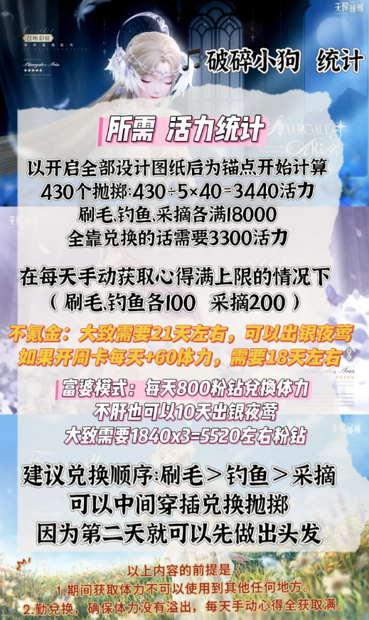 无限暖暖咏叹银夜莺材料统计总汇   10天必出咏叹银夜莺套装攻略[多图]图片3