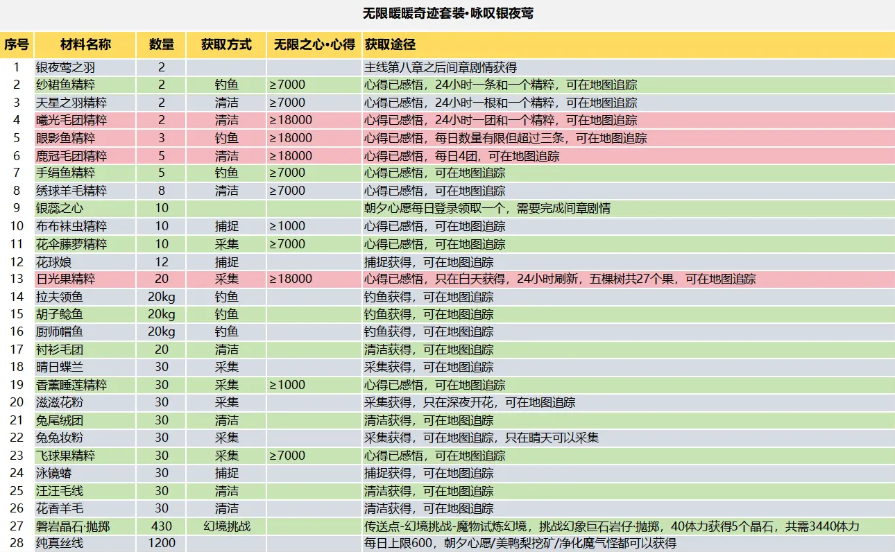 无限暖暖咏叹银夜莺材料统计总汇   10天必出咏叹银夜莺套装攻略[多图]图片1