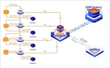 dora币2025年前景如何   dora币项目进展最新消息[多图]图片2
