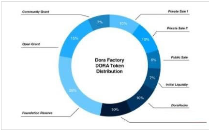 dora币2025年前景如何   dora币项目进展最新消息[多图]图片4