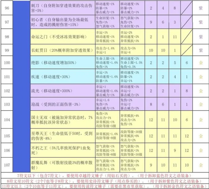 再刷一把2金色传说符文之语表格搭配图  双手|副手|头部|衣服|符文组合效果总汇[多图]图片9