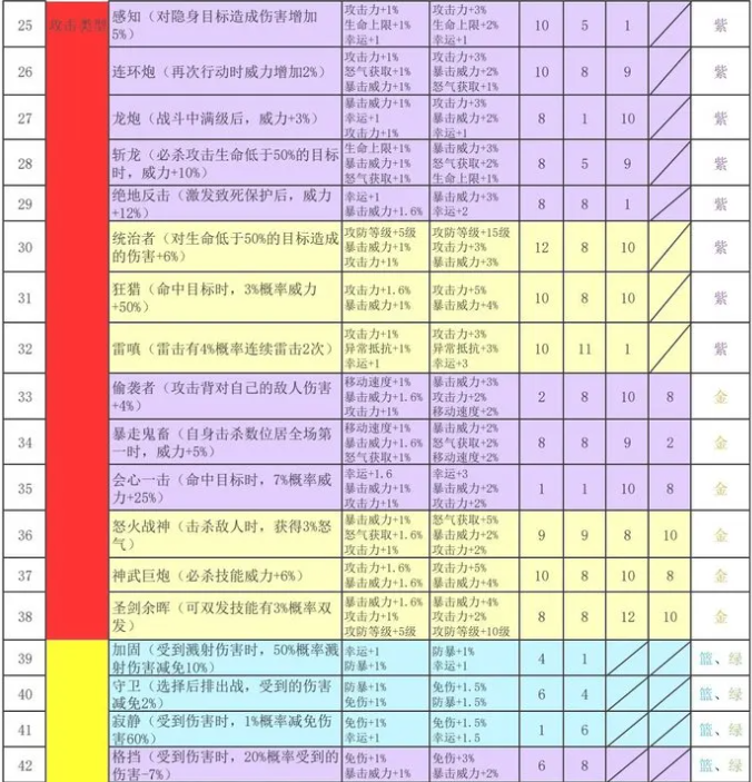 再刷一把2金色传说符文之语表格搭配图  双手|副手|头部|衣服|符文组合效果总汇[多图]图片3